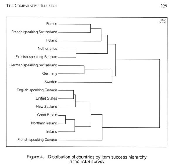 Distribution of countries by item success hierarchy in the IALS survey